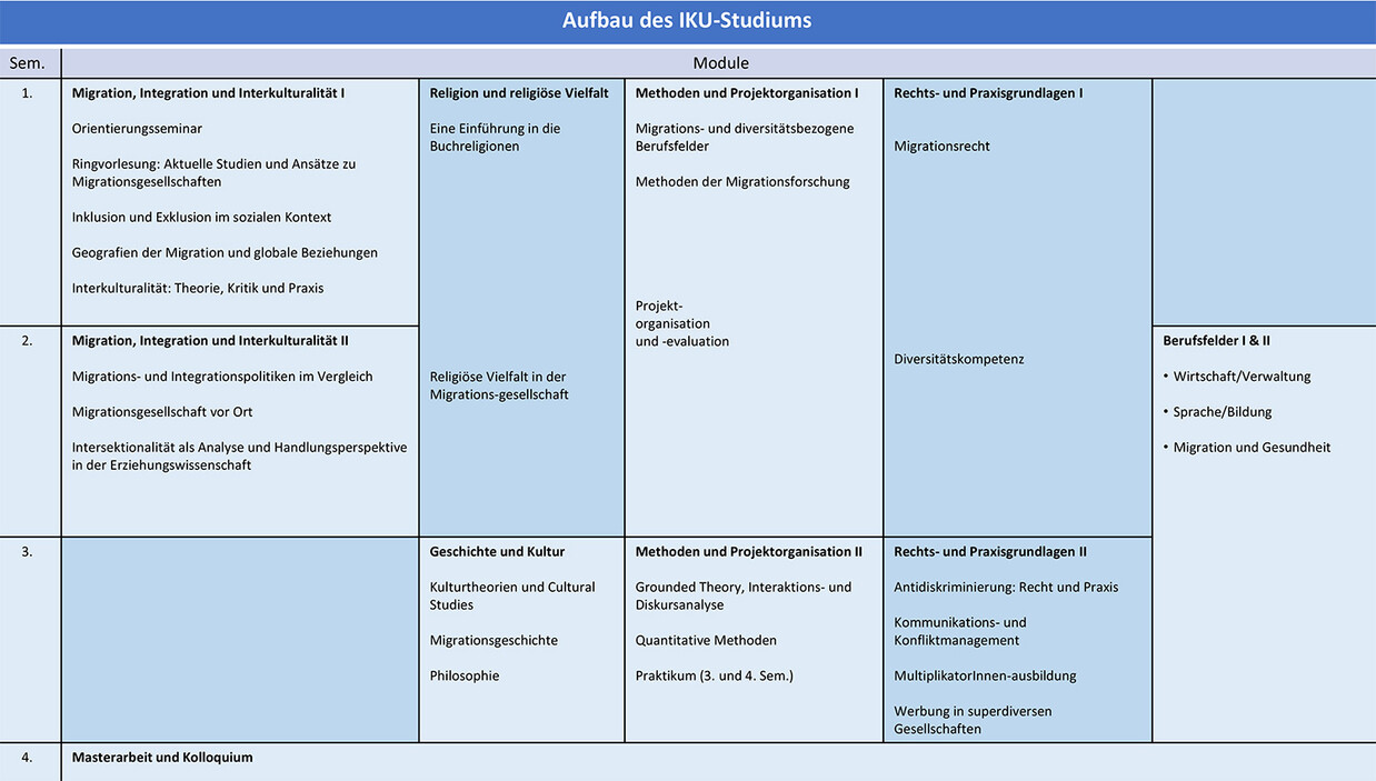 Foto Tabelle Aufbau des Migration, Diversität und Teilhabe Studiums Foto Tabelle Aufbau des Migration, Diversität und Teilhabe Studiums