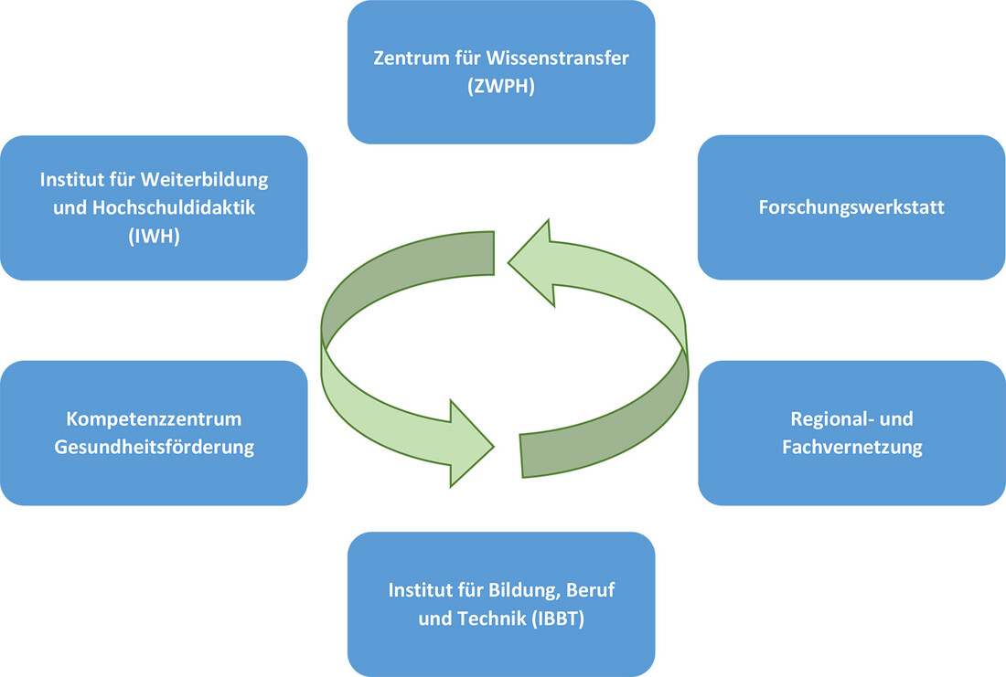 Foto Grafik wissenschaftlie Fort- und Weiterbildung an der PH Foto Grafik wissenschaftlie Fort- und Weiterbildung an der PH
