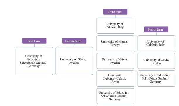 Mobility Path of the Erasmus Mundus Master Mobility Path of the Erasmus Mundus Master