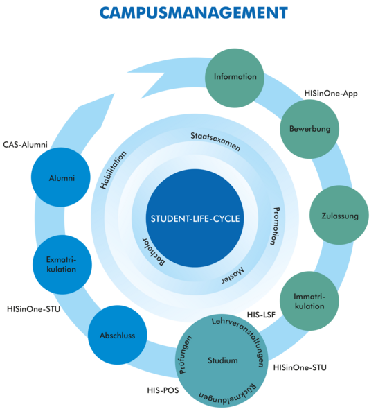 Grafik Student-Life-Cycle mit HISinOne - Alle Phasen eines Studiums werden kreisförmig abgebildet Grafik Student-Life-Cycle mit HISinOne - Alle Phasen eines Studiums werden kreisförmig abgebildet