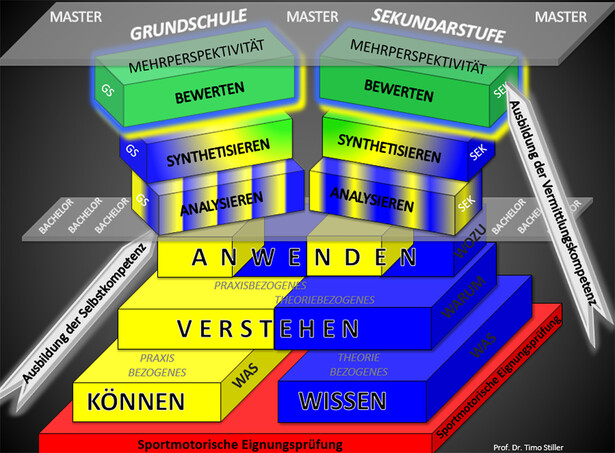 Foto Grafik Struktur-Inhalts-Modell der Lehramtsausbildung Sport Foto Grafik Struktur-Inhalts-Modell der Lehramtsausbildung Sport